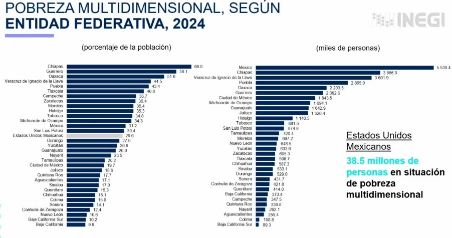 Las cifras del INEGI por estado.
